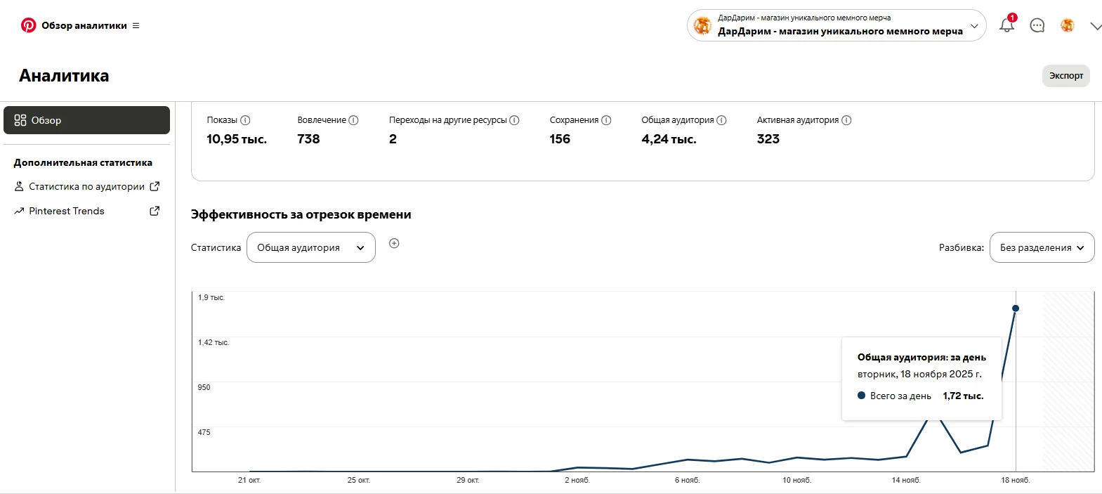 Аналитика Pinterest — Deva-Dent: рост аудитории до 27 тыс., 138 тыс. показов