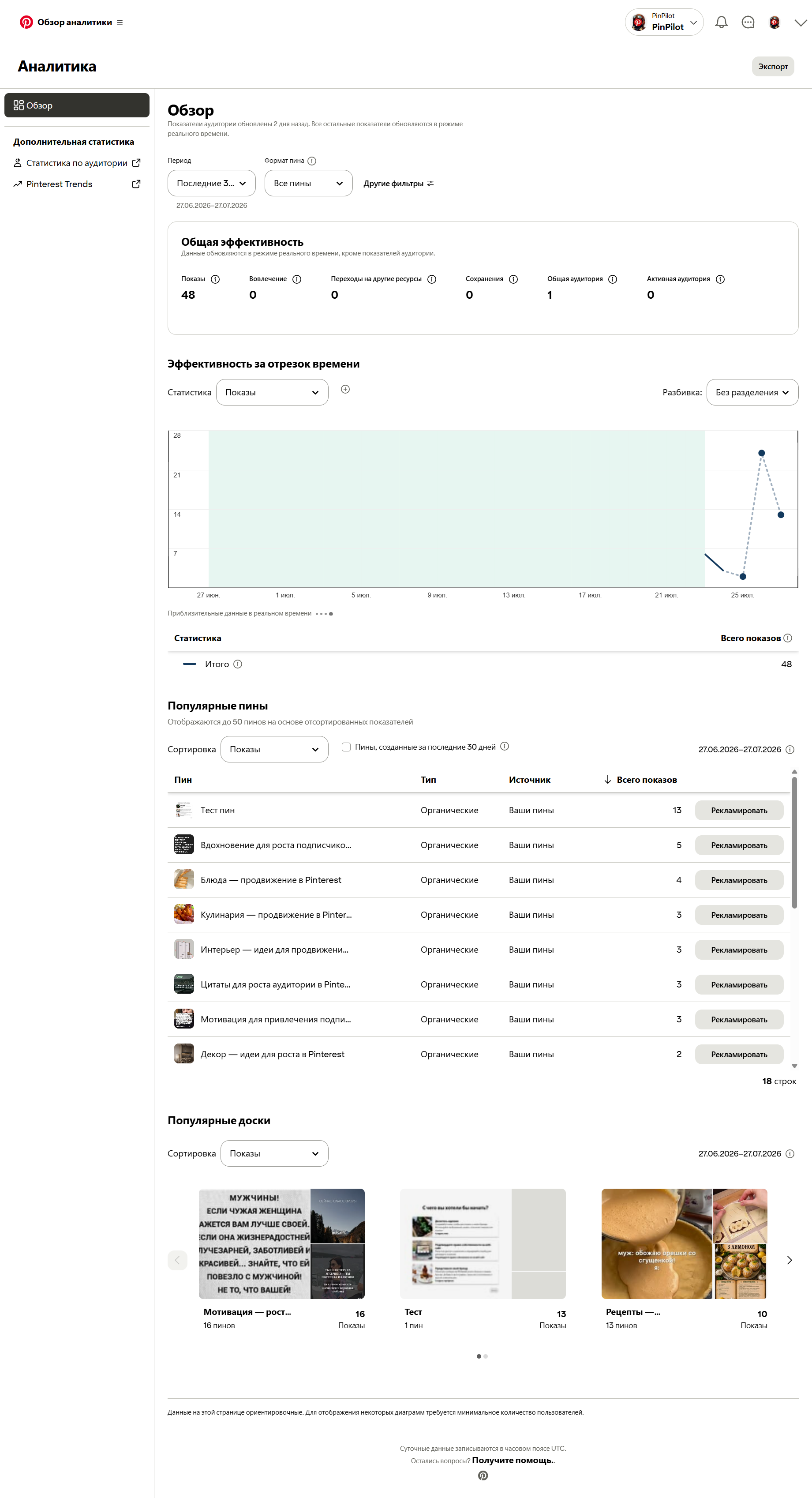 Аналитика Pinterest — 48 показов за 5 дней автопостинга