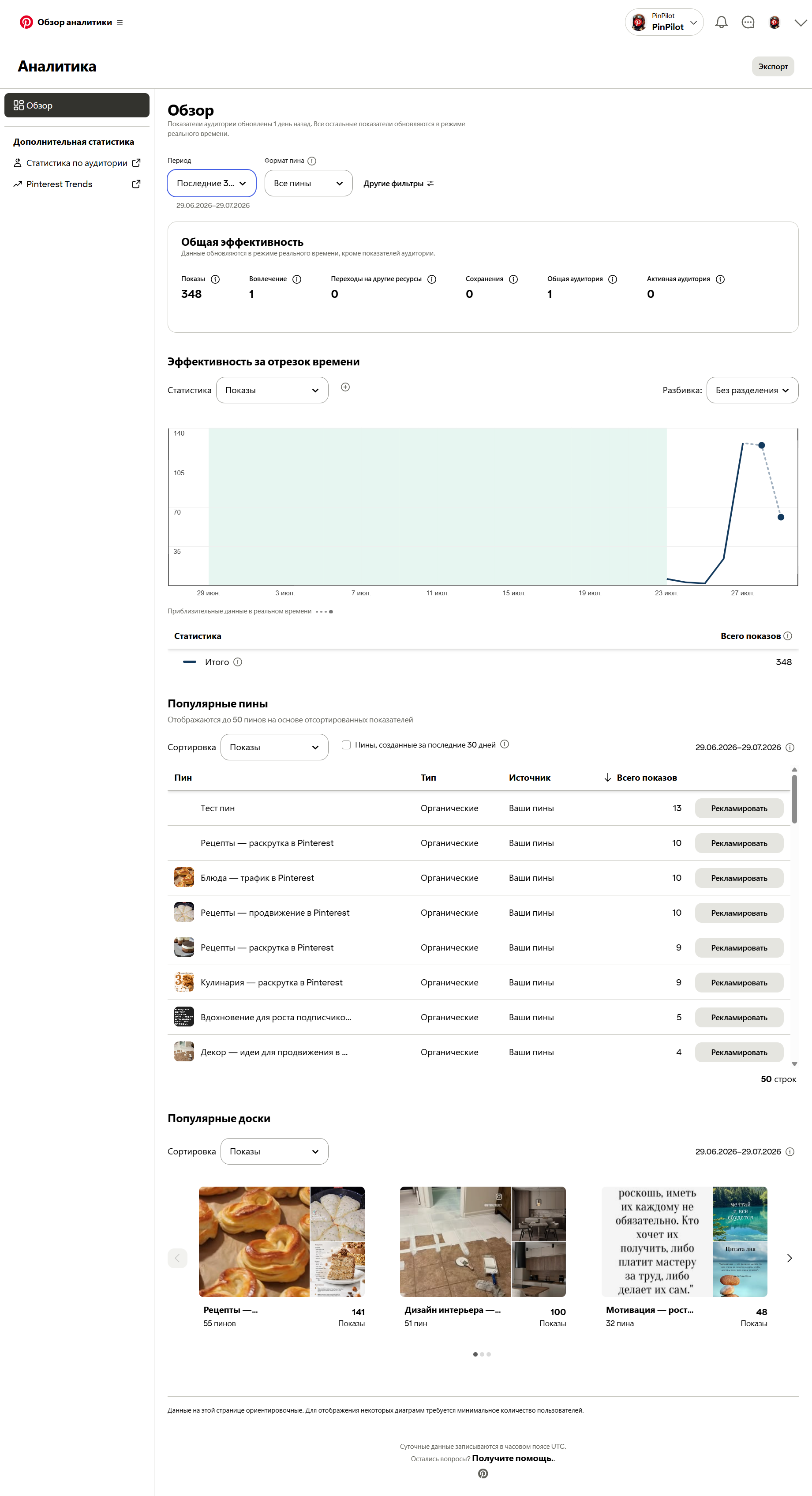 Аналитика Pinterest — 348 показов за 2 дня, рост графика с 27 июля