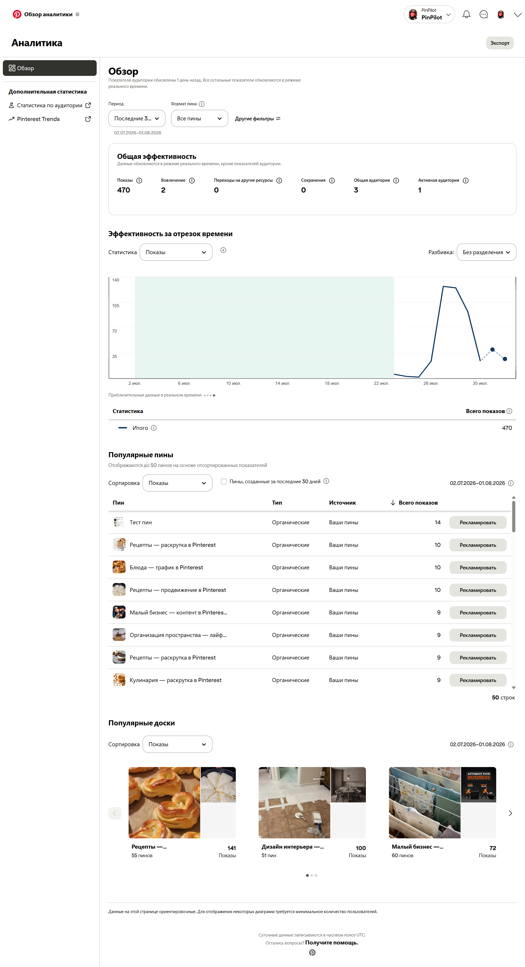 Аналитика Pinterest — 470 показов, рост активной аудитории