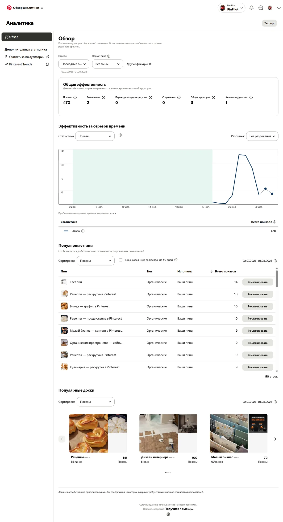 Аналитика Pinterest — 470 показов, рост активной аудитории