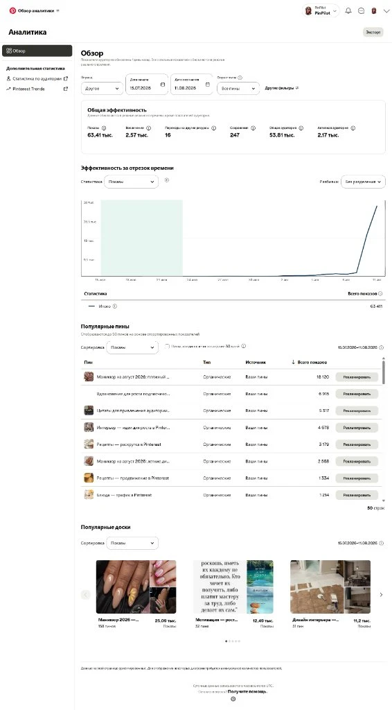 Аналитика Пинтерест — рост показов 63,4 тыс.